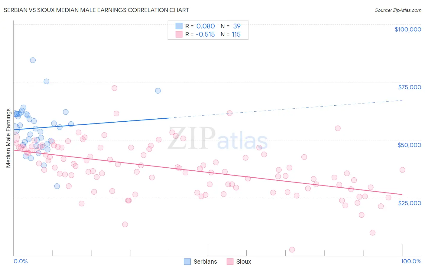 Serbian vs Sioux Median Male Earnings