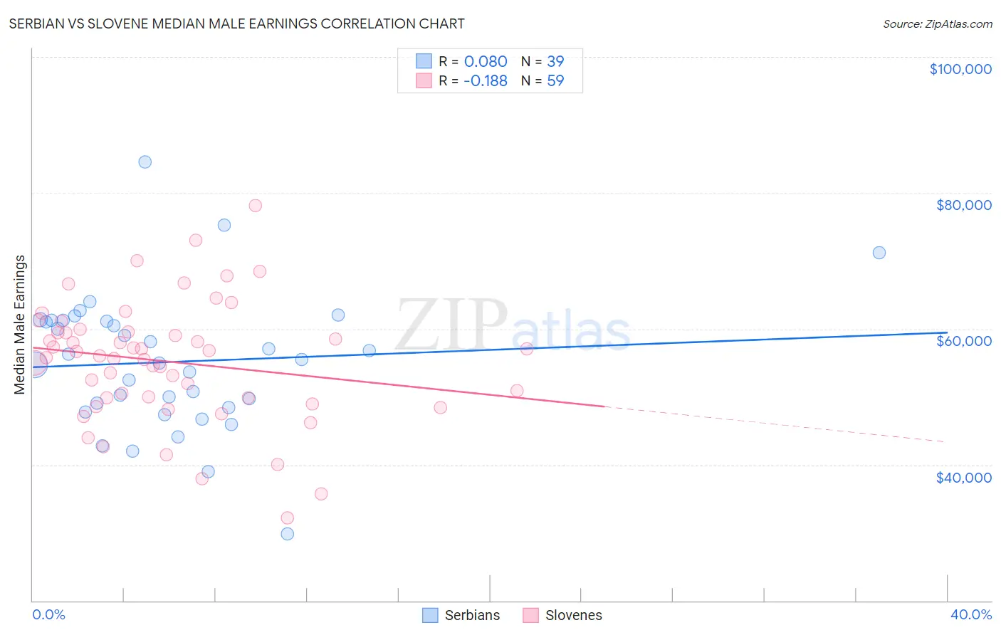 Serbian vs Slovene Median Male Earnings