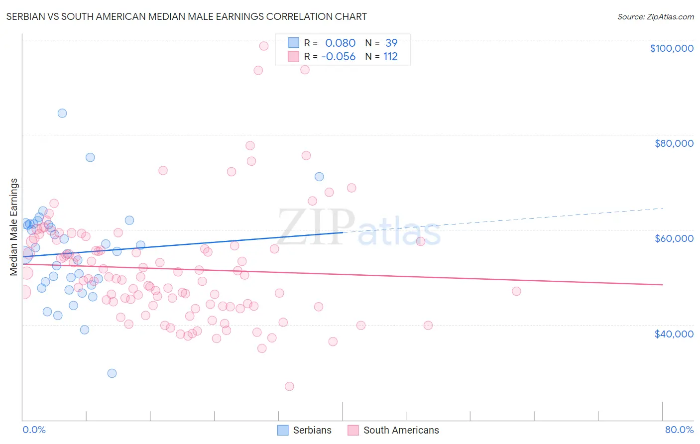 Serbian vs South American Median Male Earnings