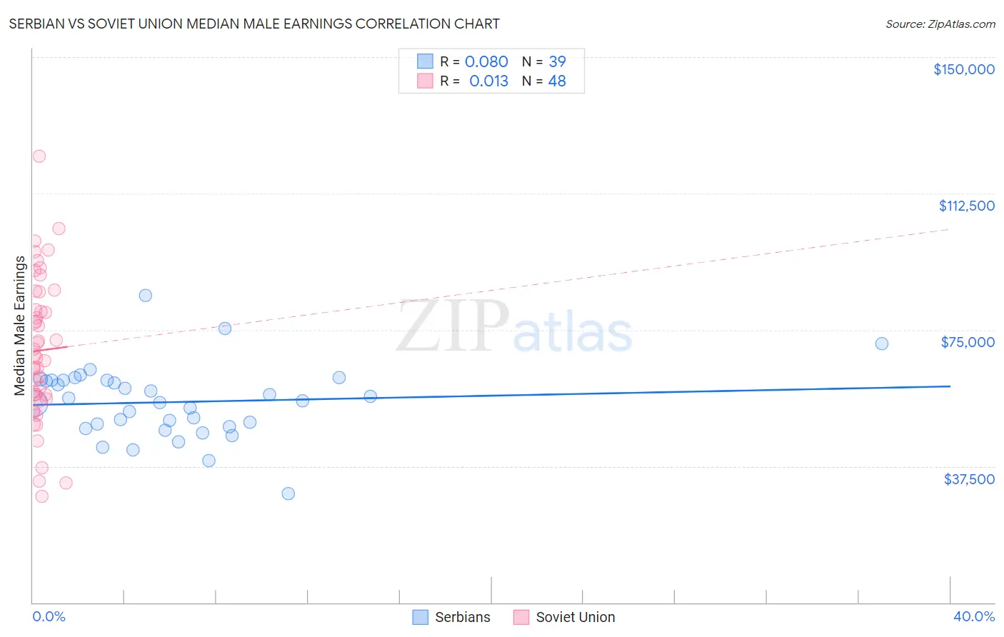 Serbian vs Soviet Union Median Male Earnings