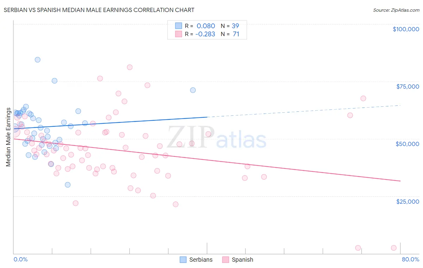 Serbian vs Spanish Median Male Earnings