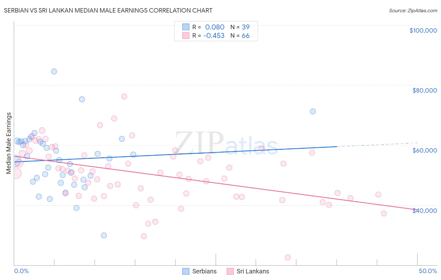 Serbian vs Sri Lankan Median Male Earnings