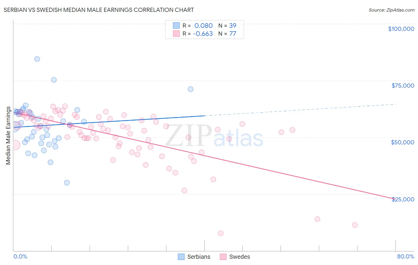 Serbian vs Swedish Median Male Earnings