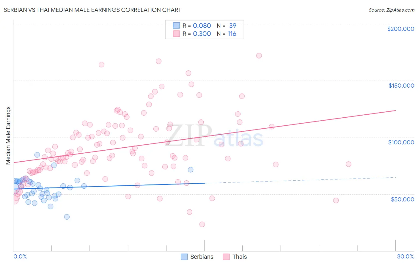 Serbian vs Thai Median Male Earnings