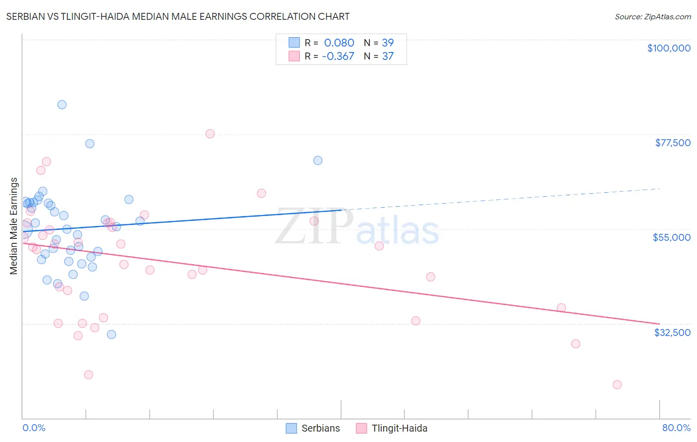 Serbian vs Tlingit-Haida Median Male Earnings