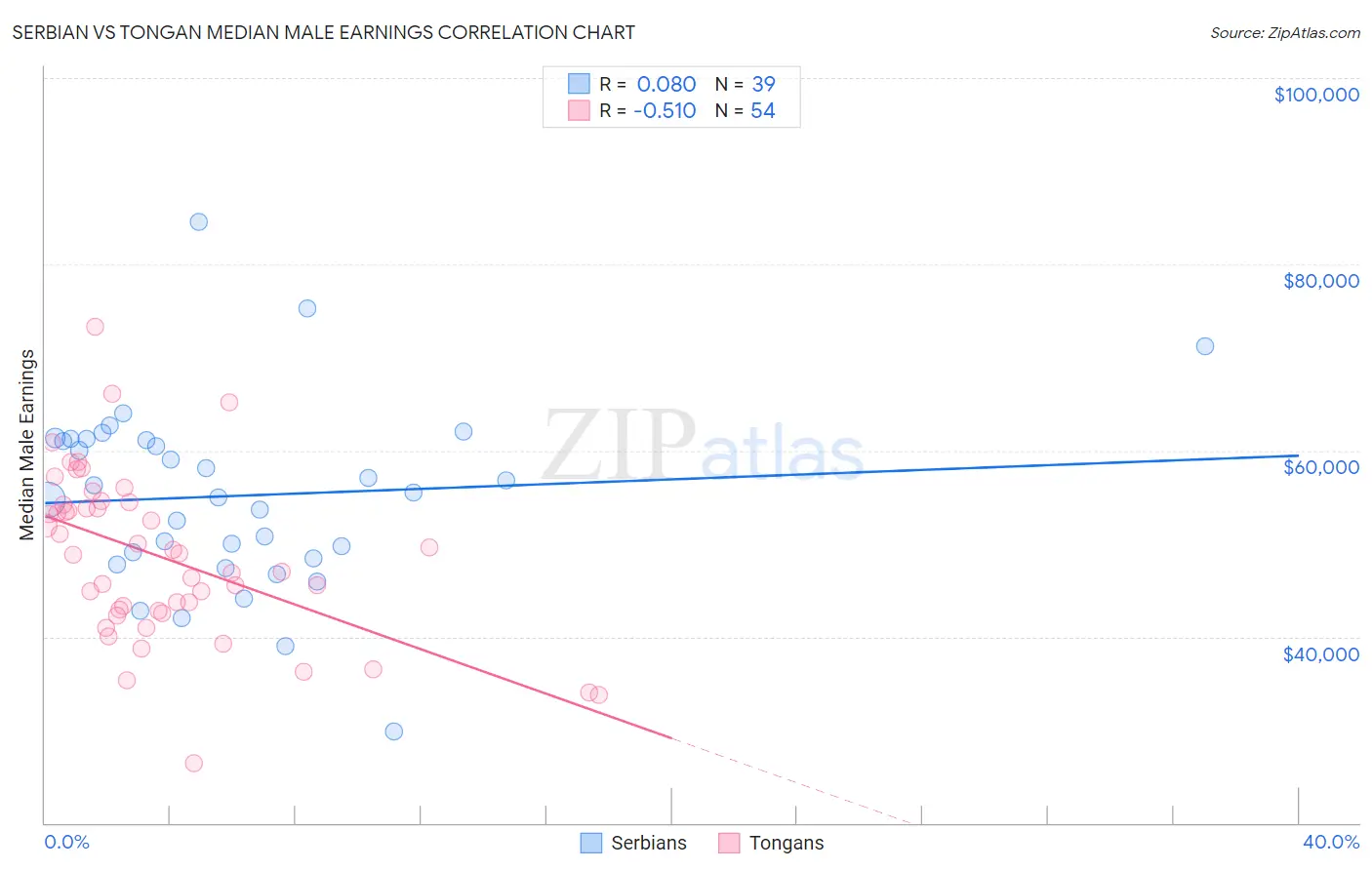 Serbian vs Tongan Median Male Earnings