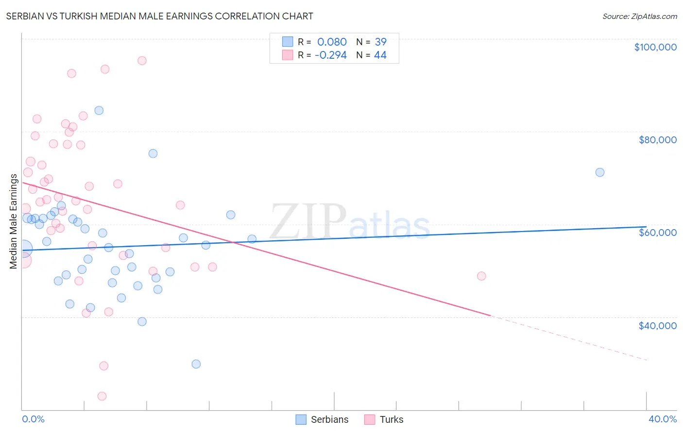 Serbian vs Turkish Median Male Earnings