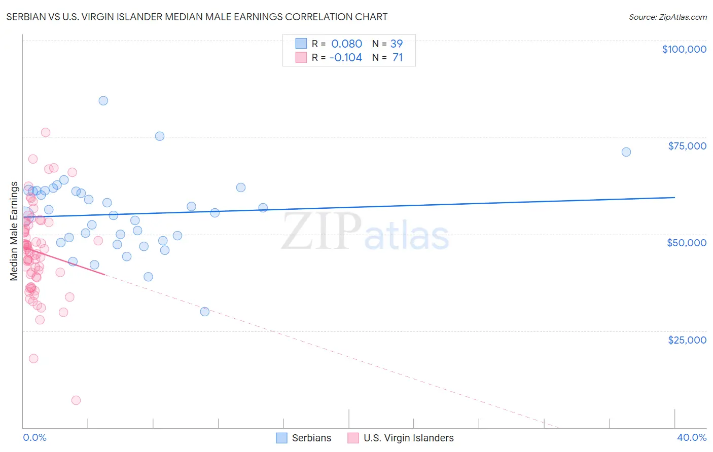 Serbian vs U.S. Virgin Islander Median Male Earnings