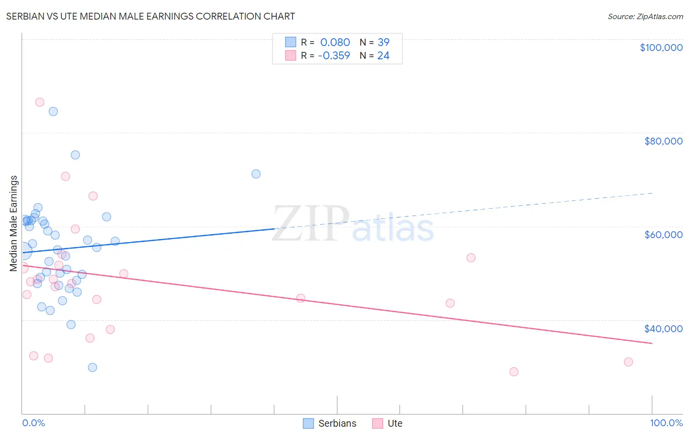 Serbian vs Ute Median Male Earnings