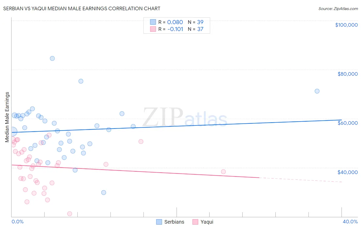 Serbian vs Yaqui Median Male Earnings