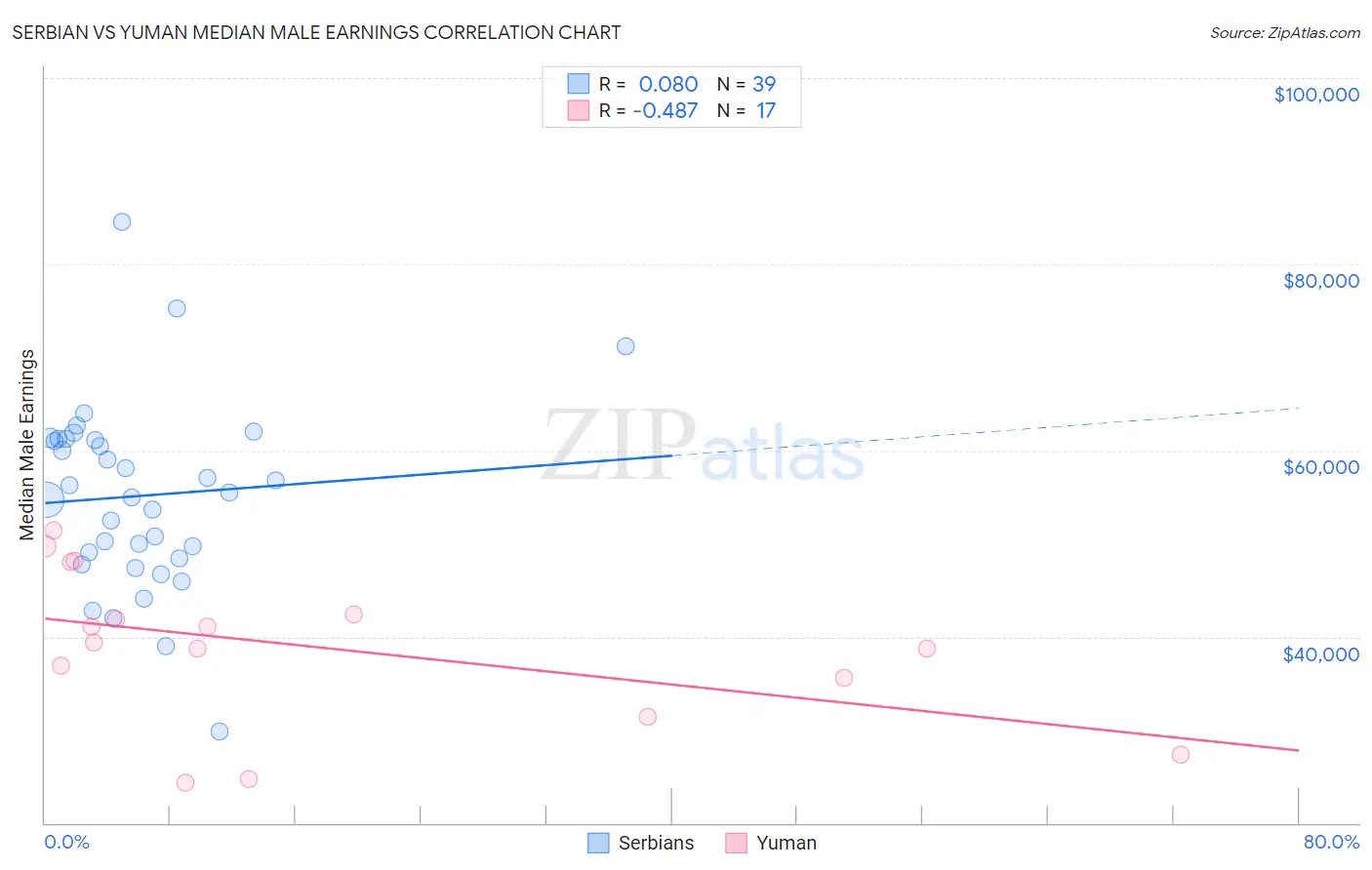 Serbian vs Yuman Median Male Earnings