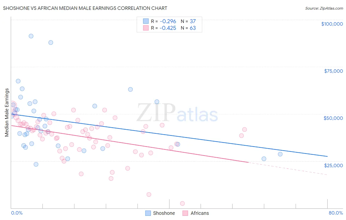 Shoshone vs African Median Male Earnings