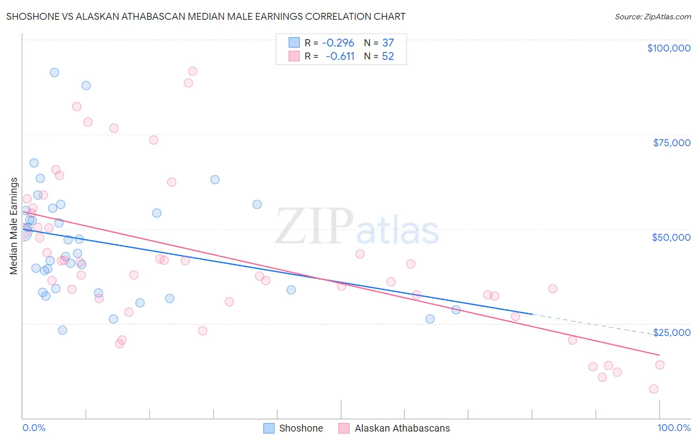 Shoshone vs Alaskan Athabascan Median Male Earnings