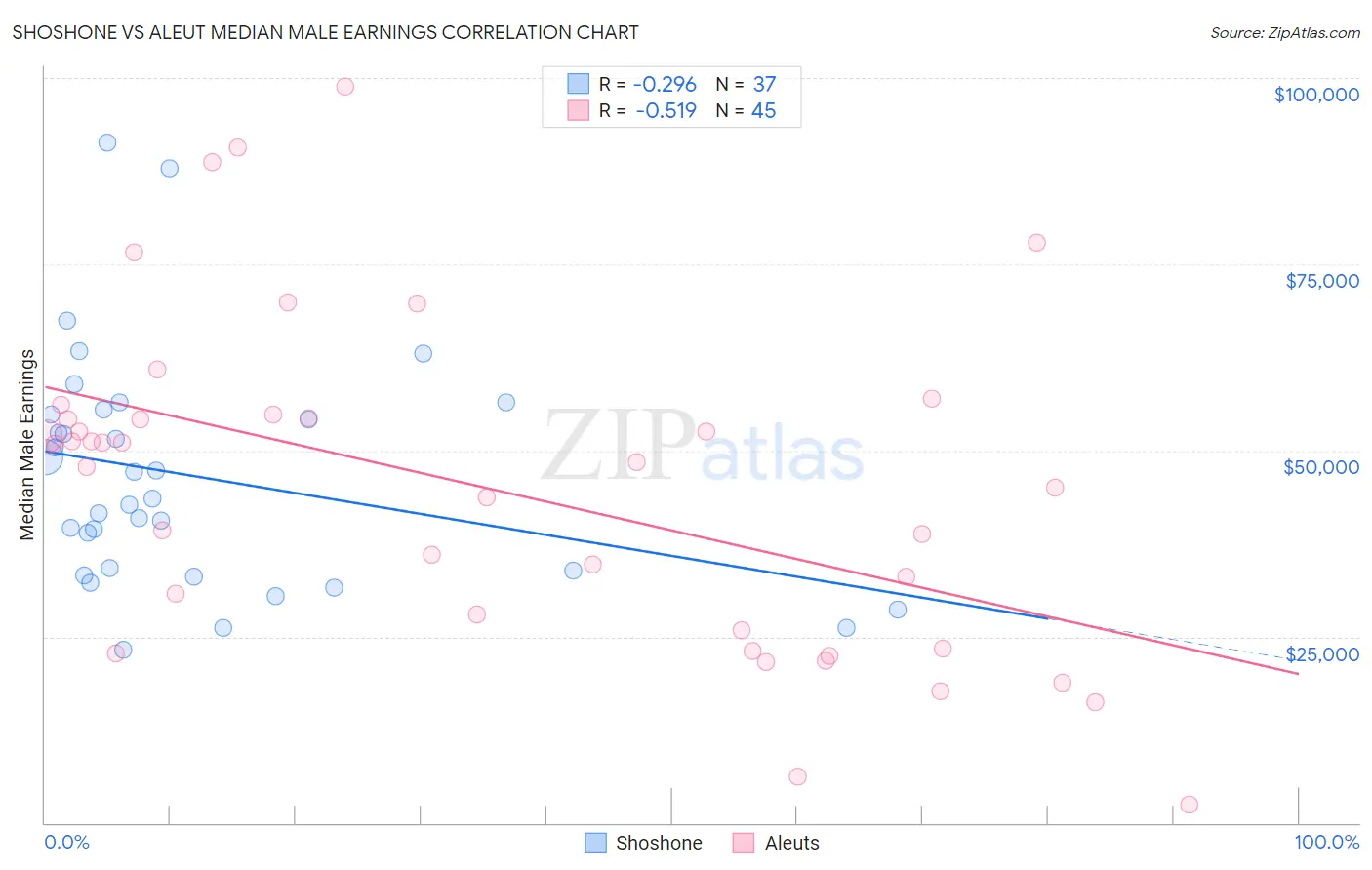 Shoshone vs Aleut Median Male Earnings