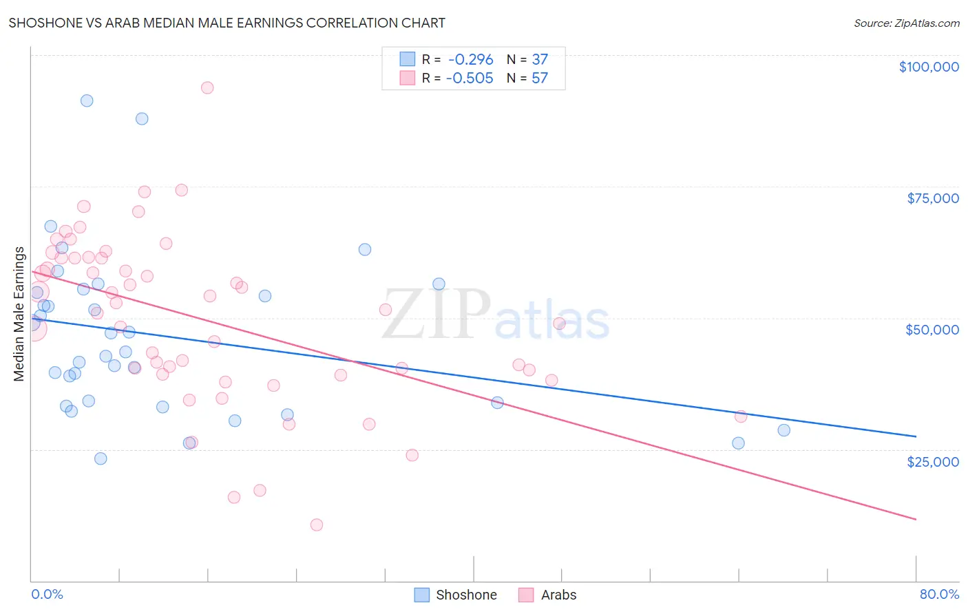 Shoshone vs Arab Median Male Earnings