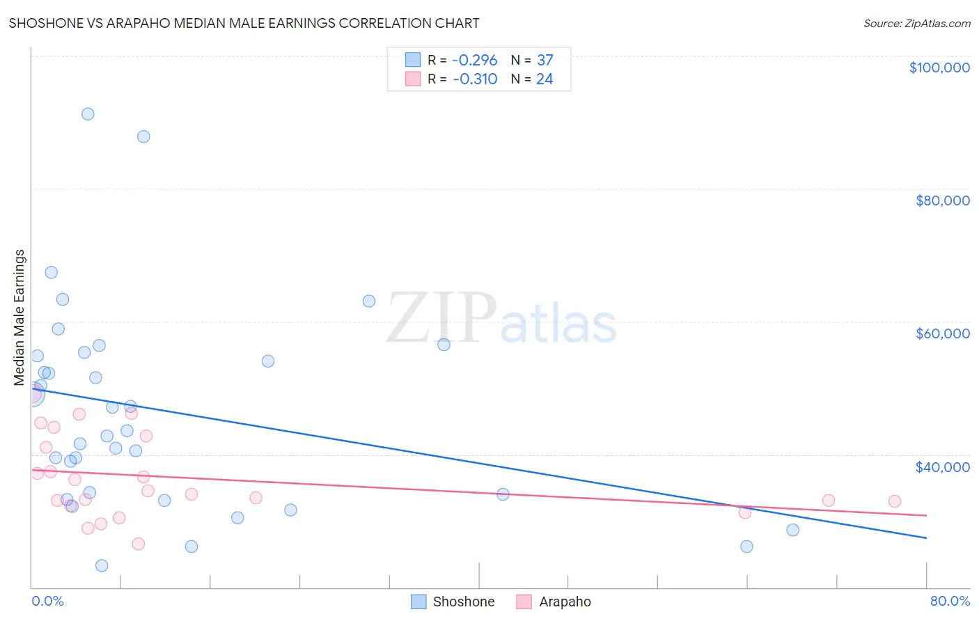 Shoshone vs Arapaho Median Male Earnings