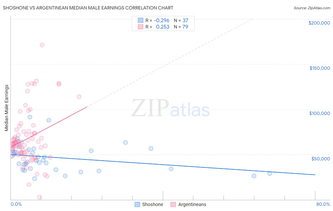 Shoshone vs Argentinean Median Male Earnings