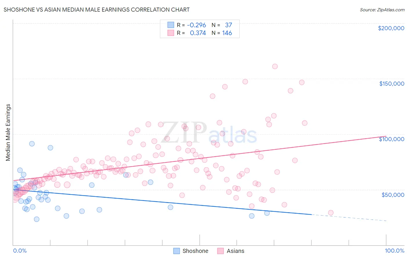 Shoshone vs Asian Median Male Earnings