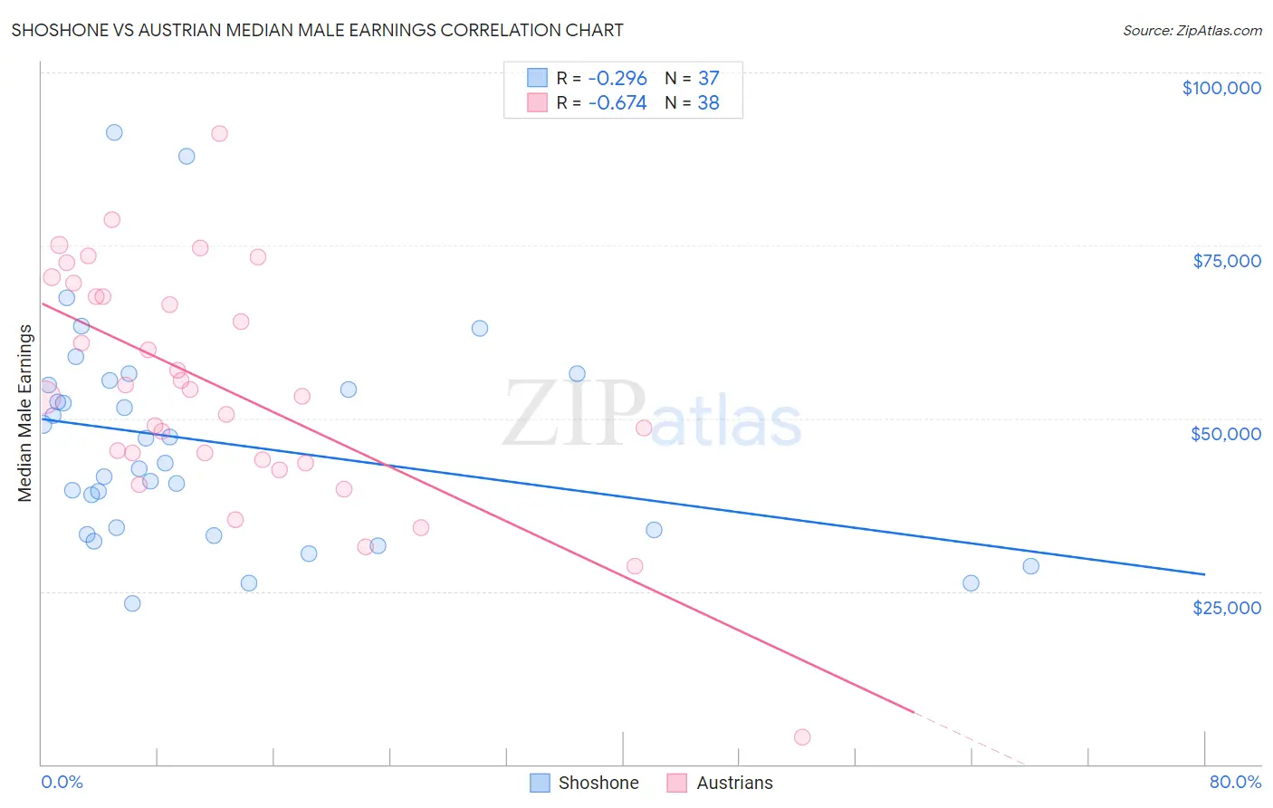 Shoshone vs Austrian Median Male Earnings