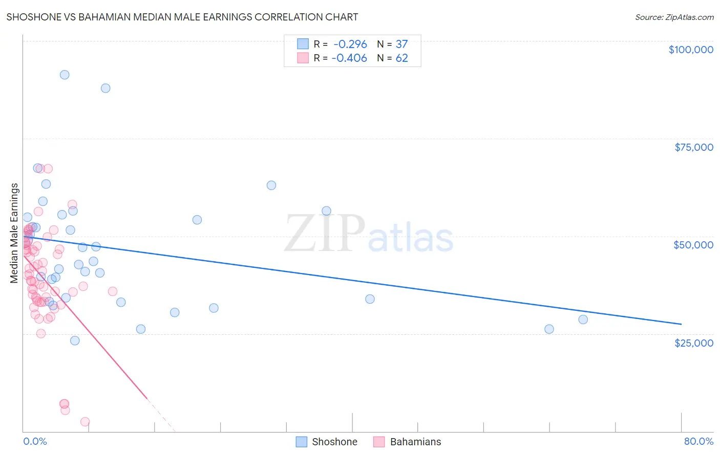 Shoshone vs Bahamian Median Male Earnings