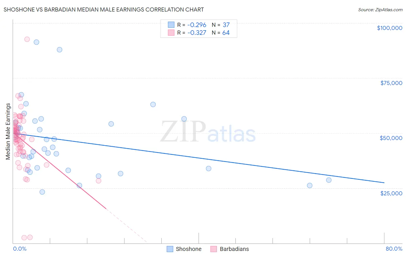 Shoshone vs Barbadian Median Male Earnings