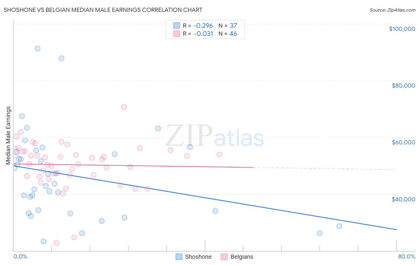 Shoshone vs Belgian Median Male Earnings