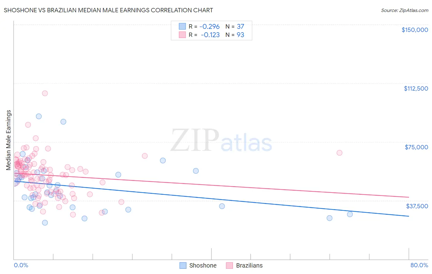 Shoshone vs Brazilian Median Male Earnings