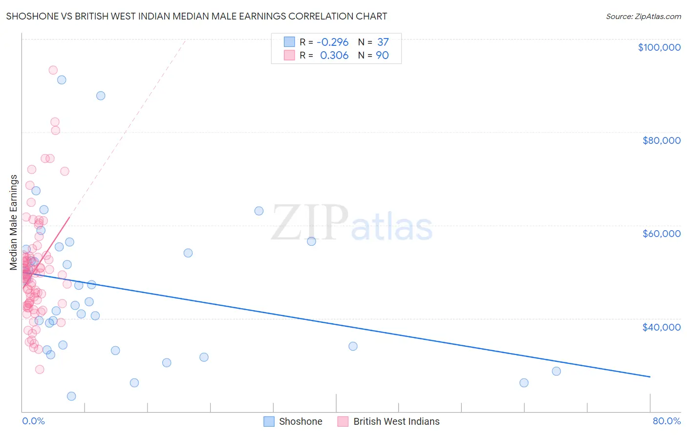 Shoshone vs British West Indian Median Male Earnings