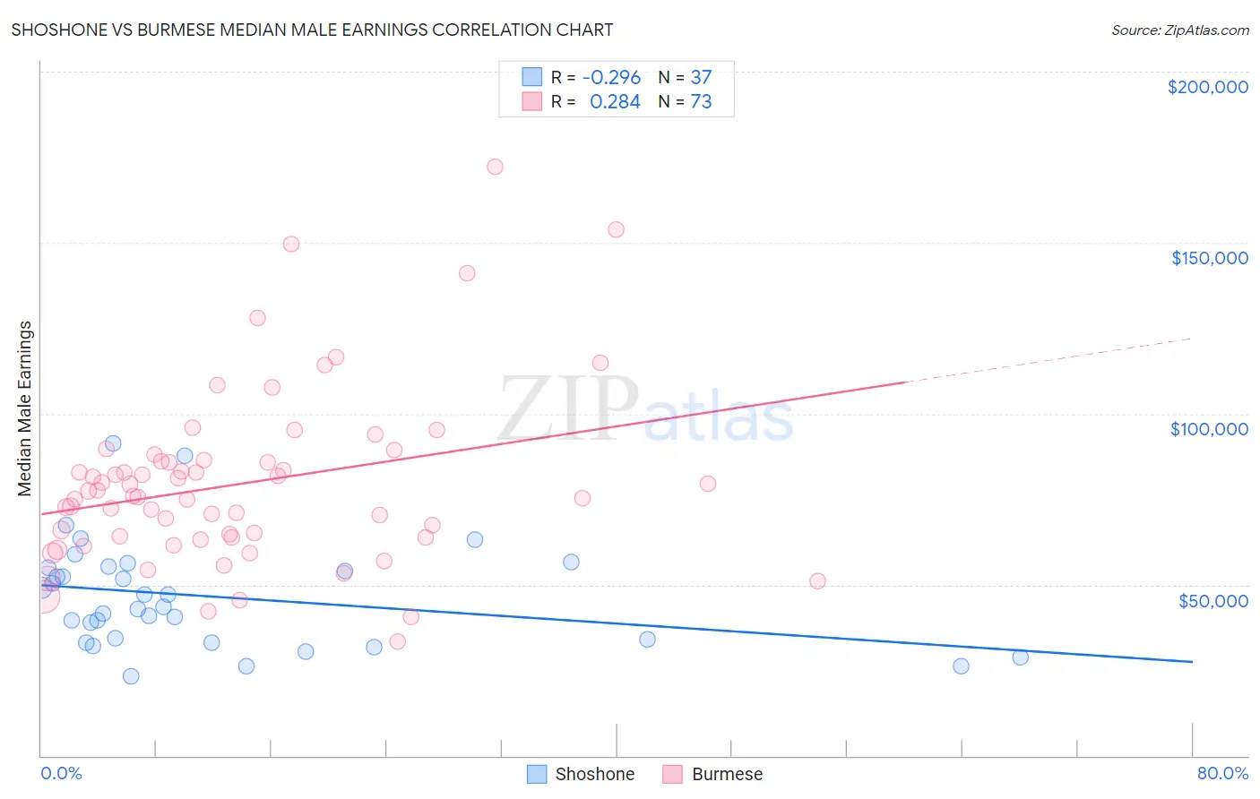 Shoshone vs Burmese Median Male Earnings