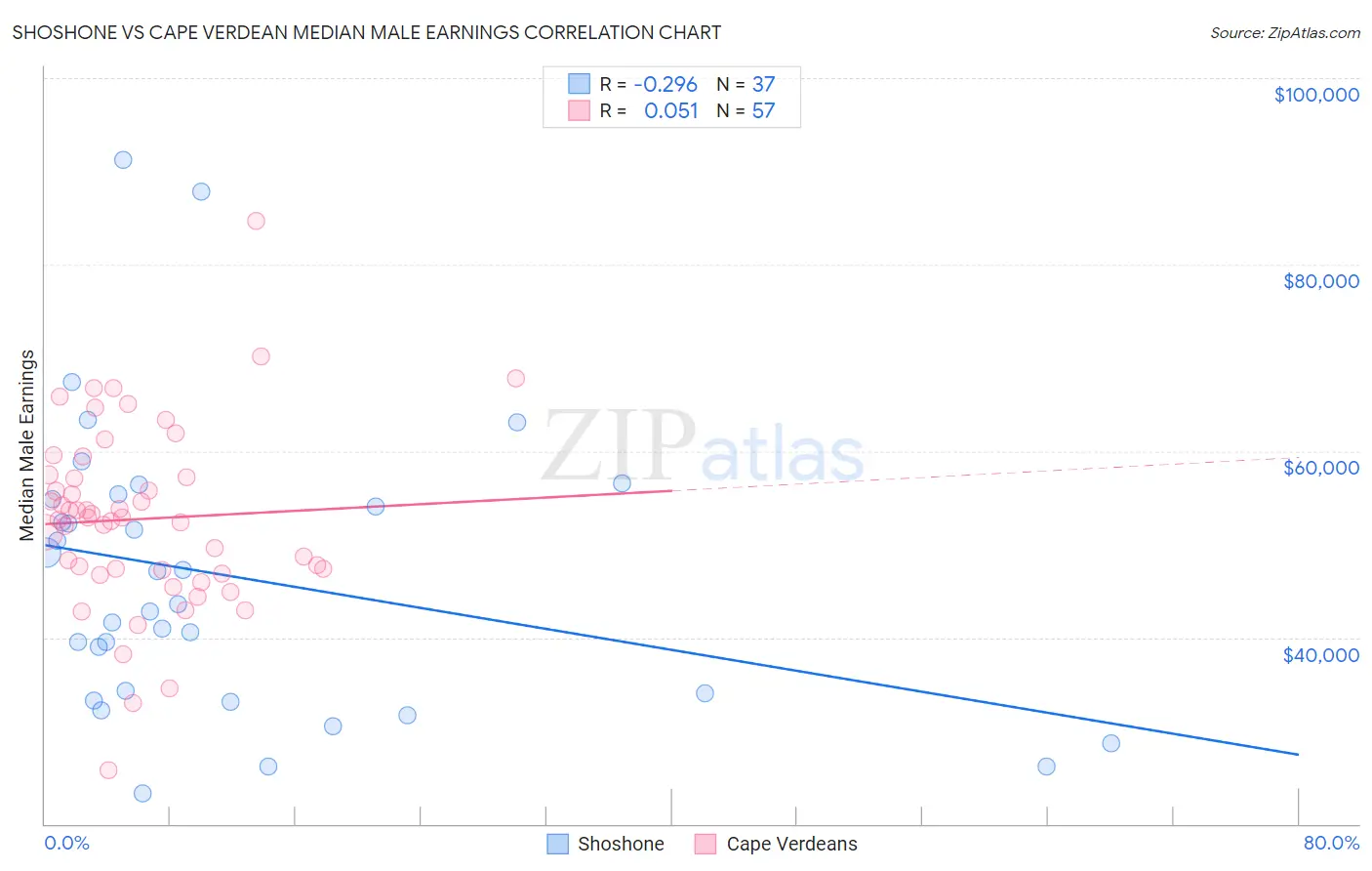 Shoshone vs Cape Verdean Median Male Earnings