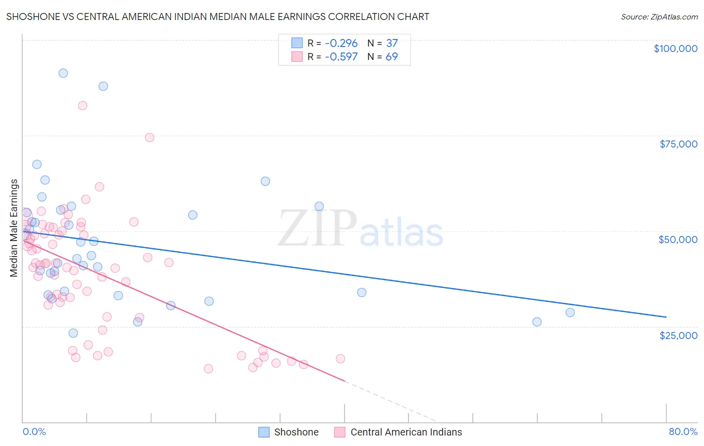 Shoshone vs Central American Indian Median Male Earnings