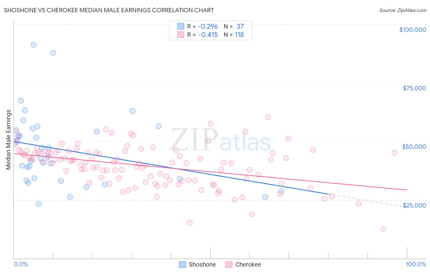 Shoshone vs Cherokee Median Male Earnings