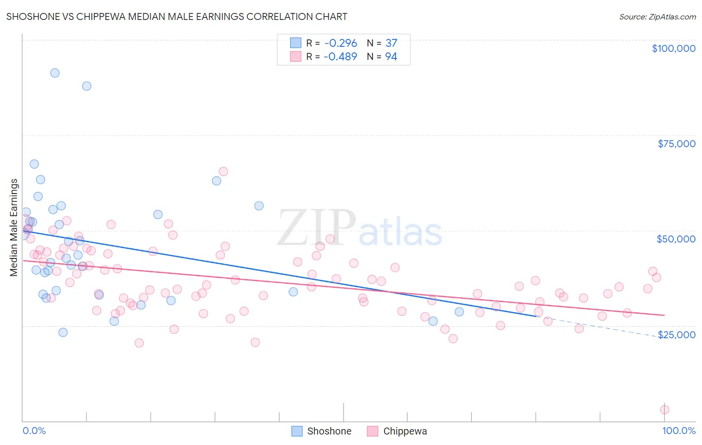 Shoshone vs Chippewa Median Male Earnings