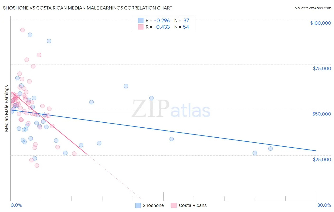 Shoshone vs Costa Rican Median Male Earnings