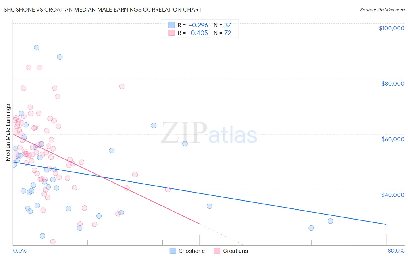 Shoshone vs Croatian Median Male Earnings