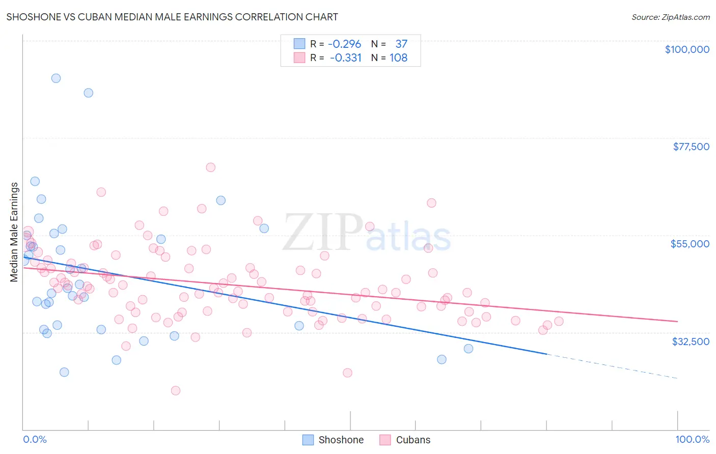 Shoshone vs Cuban Median Male Earnings