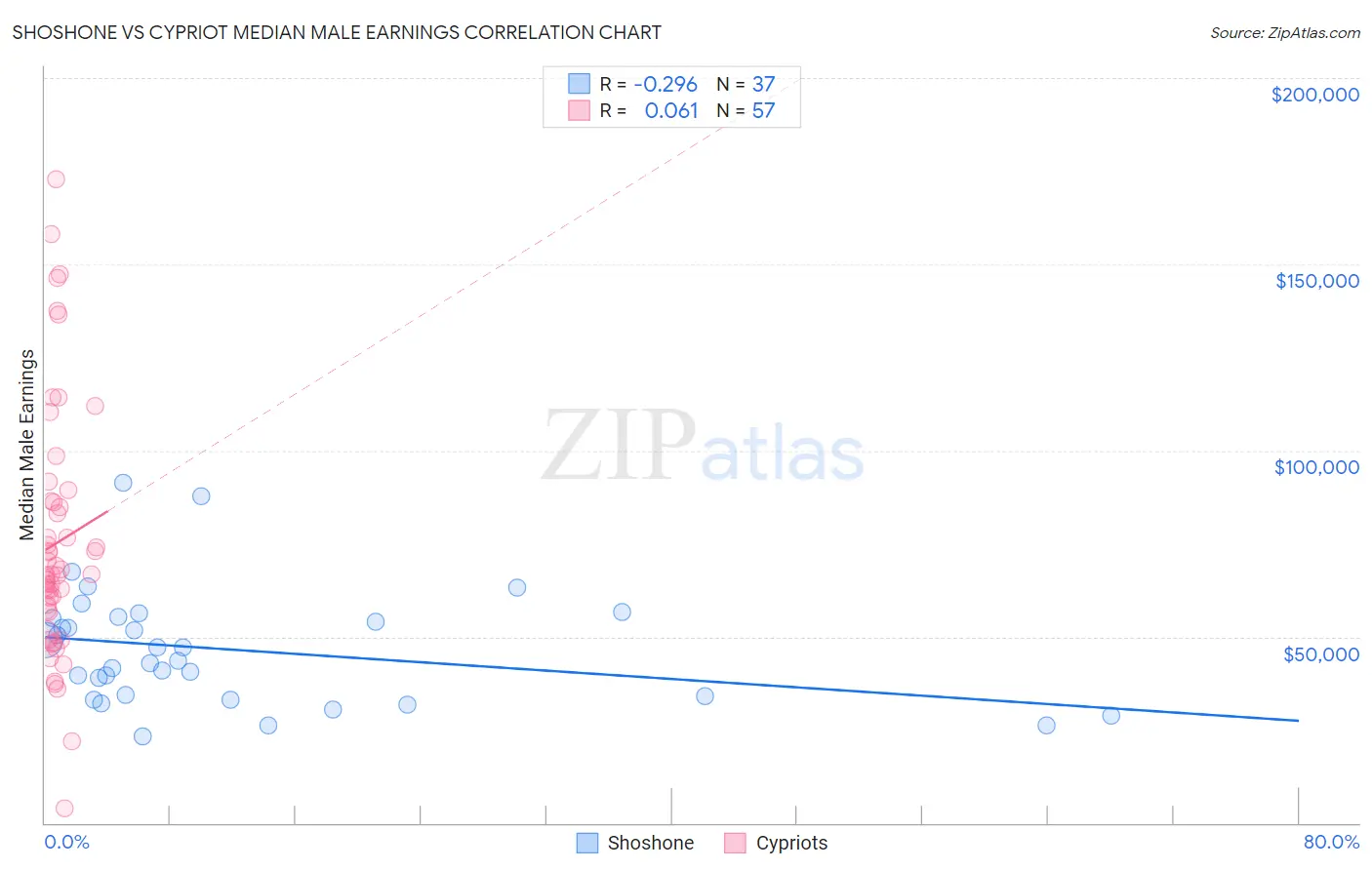 Shoshone vs Cypriot Median Male Earnings