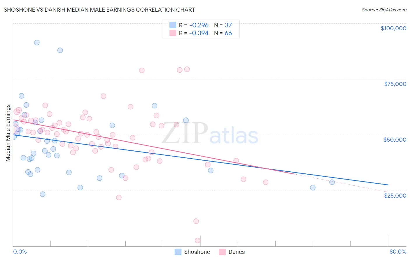 Shoshone vs Danish Median Male Earnings