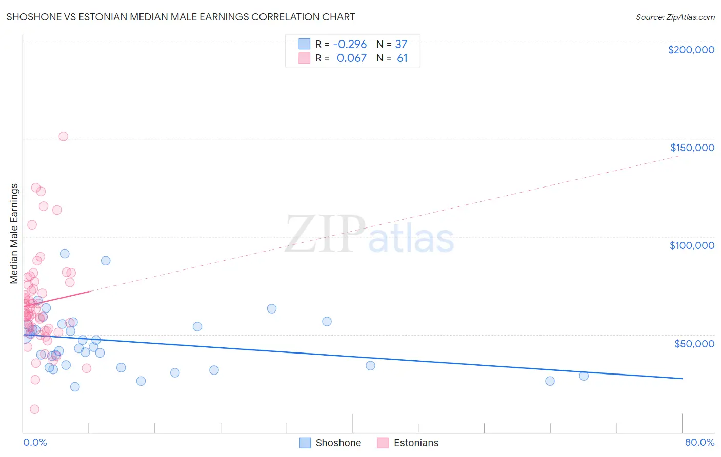 Shoshone vs Estonian Median Male Earnings