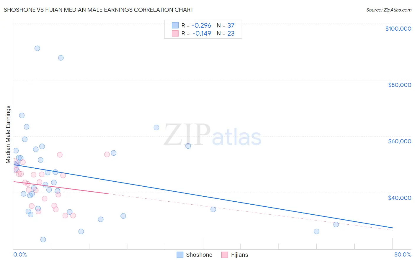 Shoshone vs Fijian Median Male Earnings