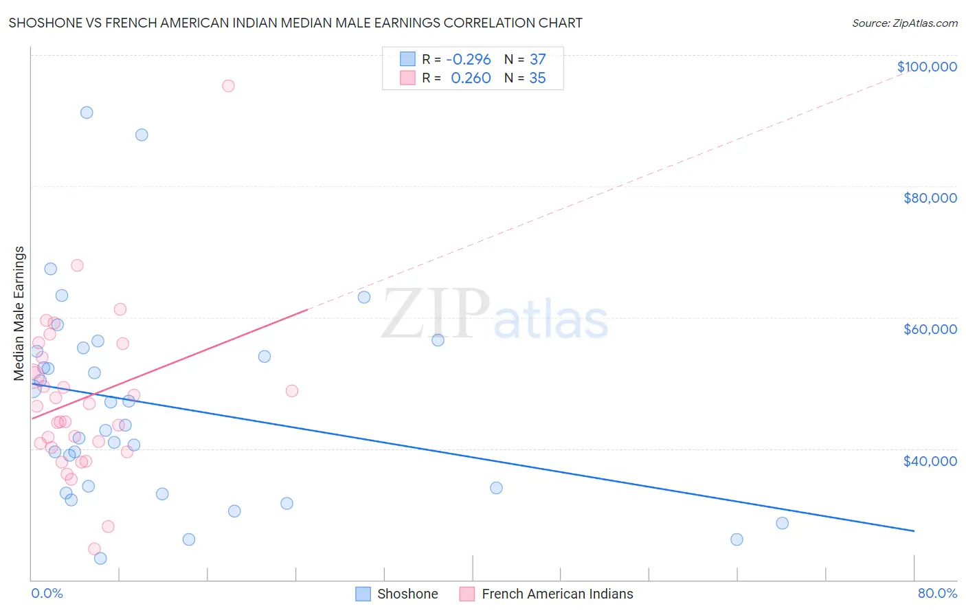 Shoshone vs French American Indian Median Male Earnings