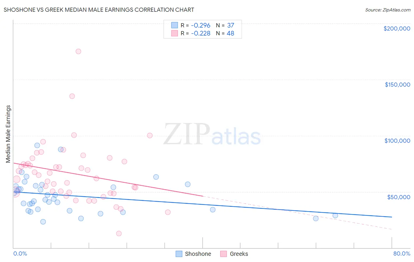 Shoshone vs Greek Median Male Earnings