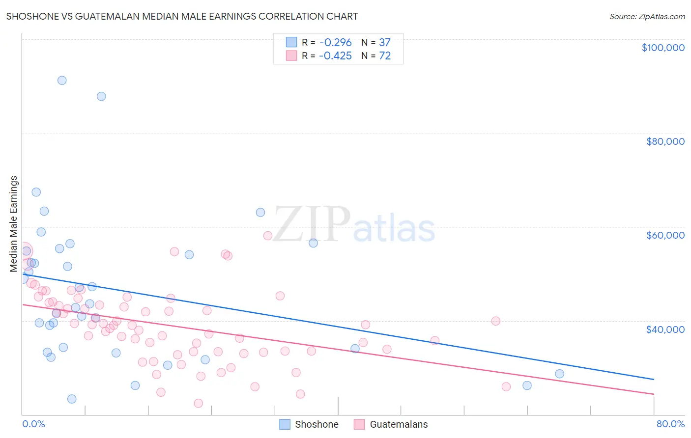 Shoshone vs Guatemalan Median Male Earnings