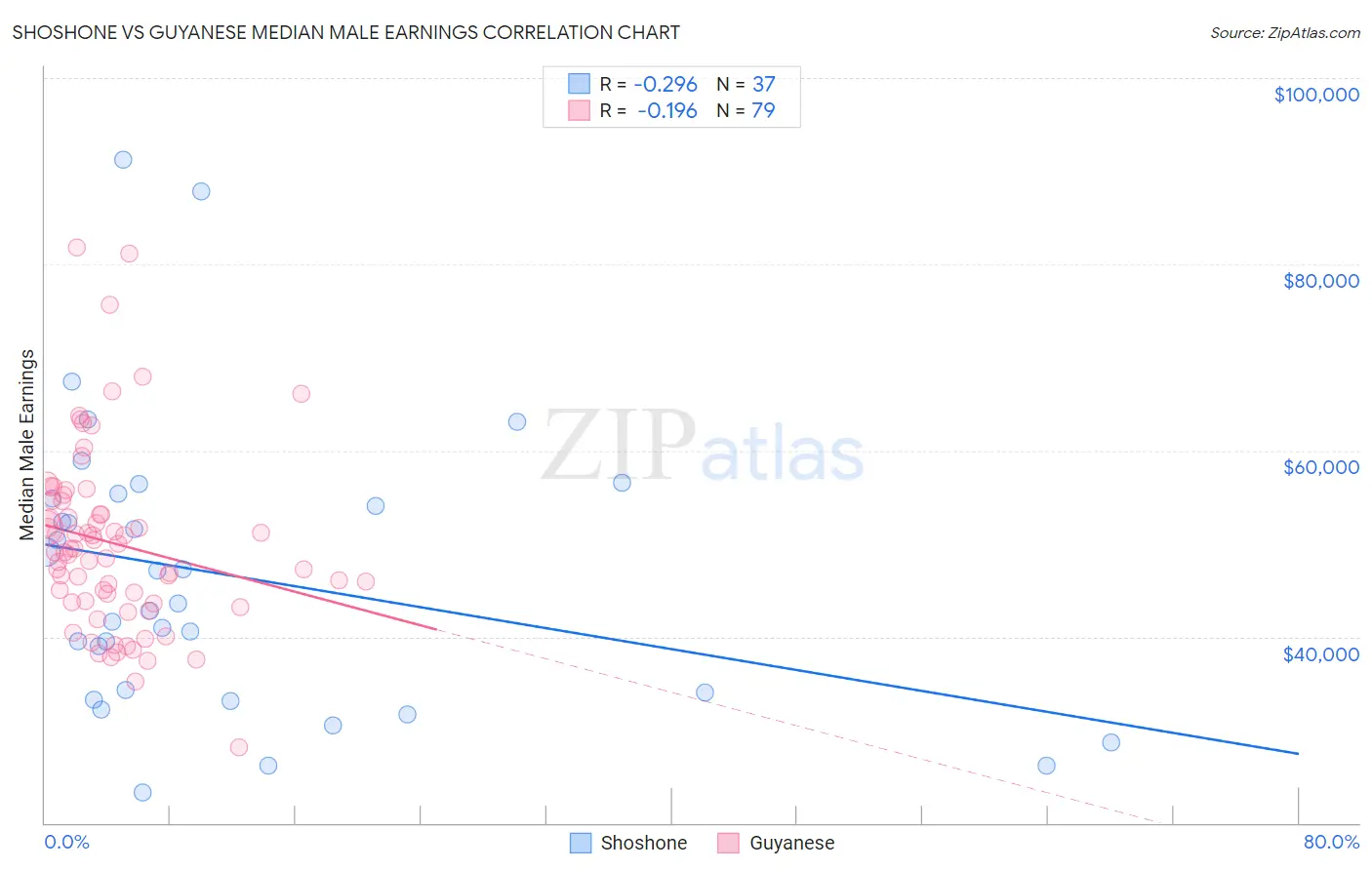 Shoshone vs Guyanese Median Male Earnings