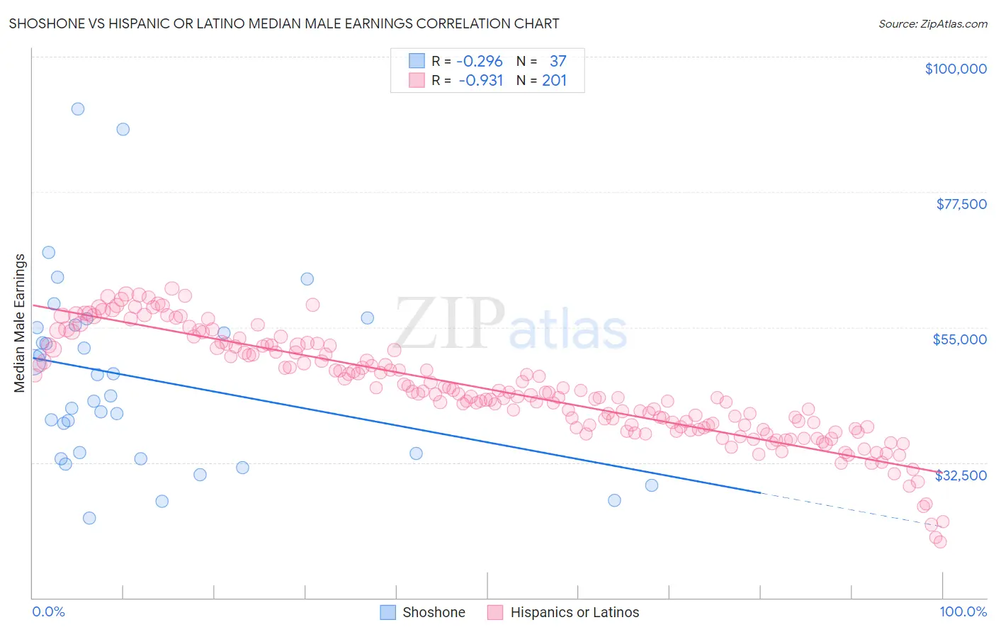 Shoshone vs Hispanic or Latino Median Male Earnings