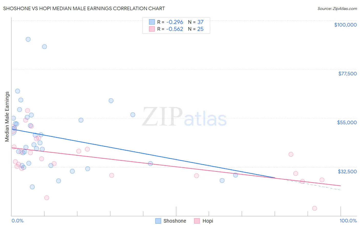 Shoshone vs Hopi Median Male Earnings