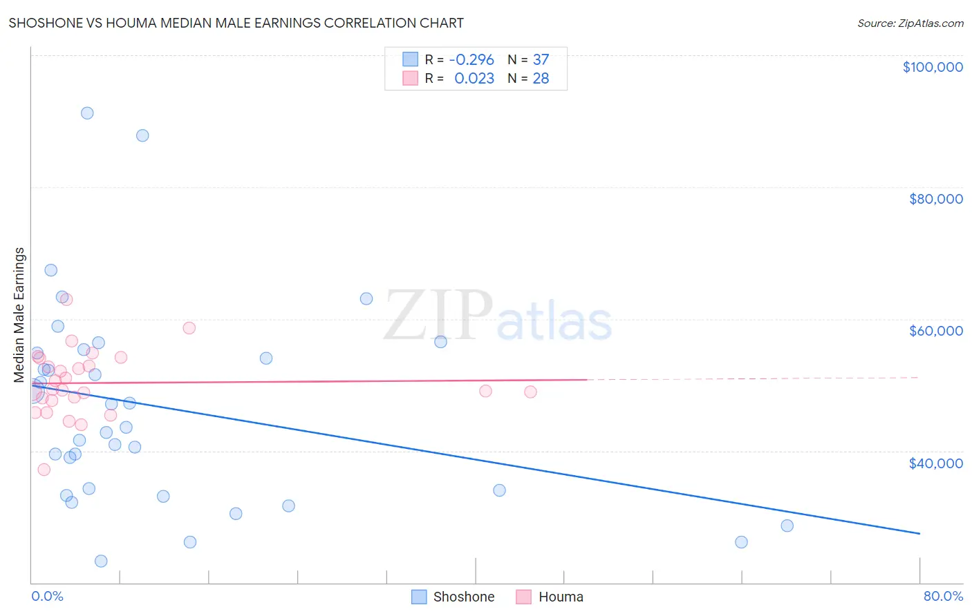 Shoshone vs Houma Median Male Earnings