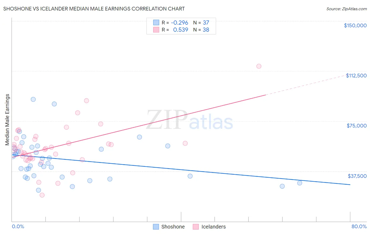 Shoshone vs Icelander Median Male Earnings