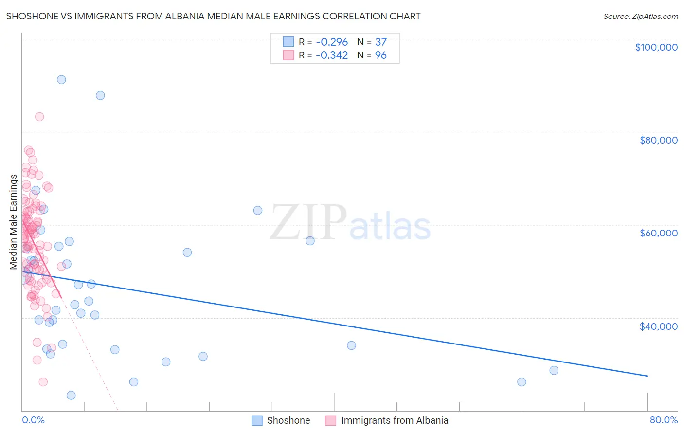 Shoshone vs Immigrants from Albania Median Male Earnings