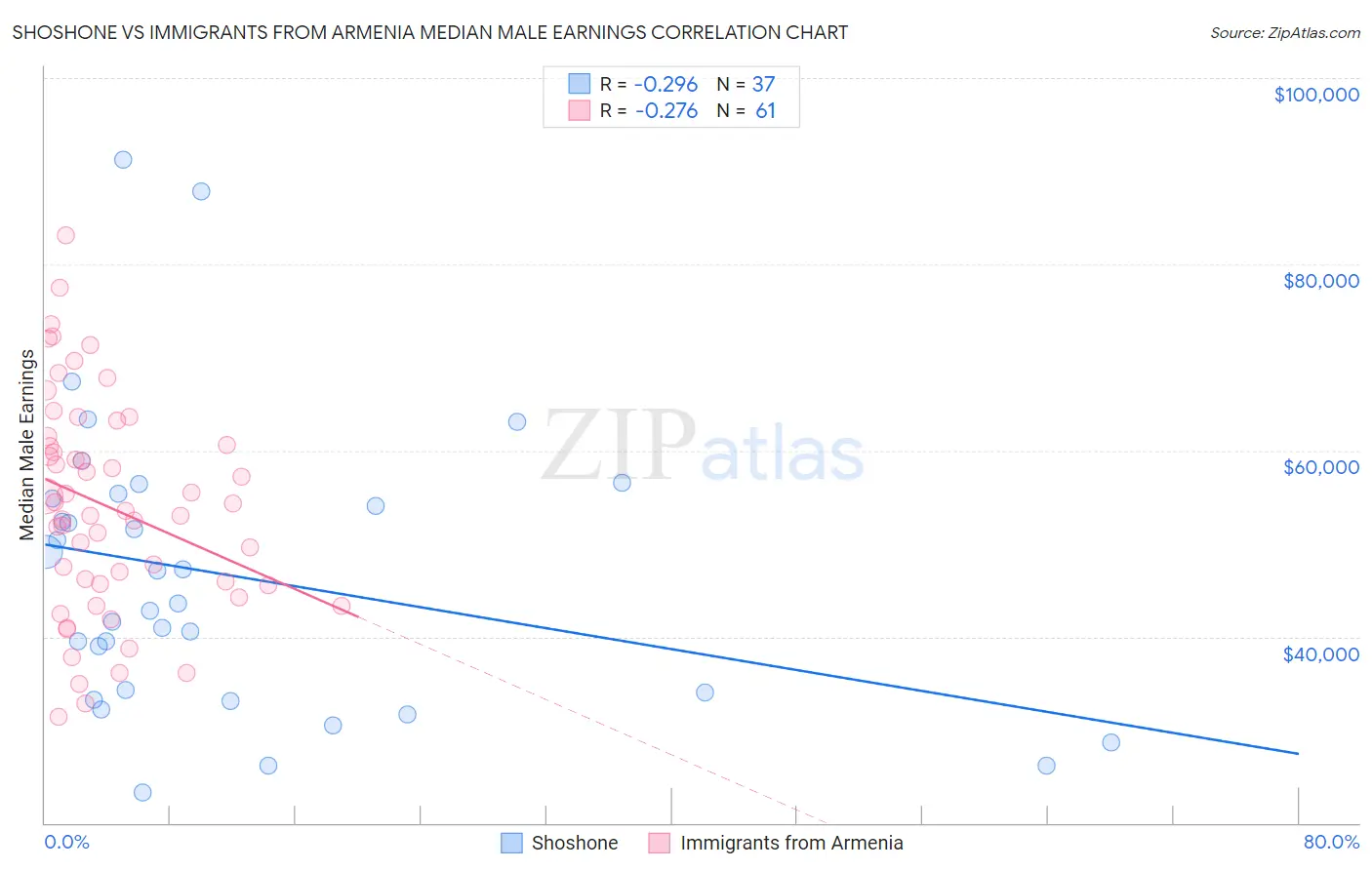 Shoshone vs Immigrants from Armenia Median Male Earnings